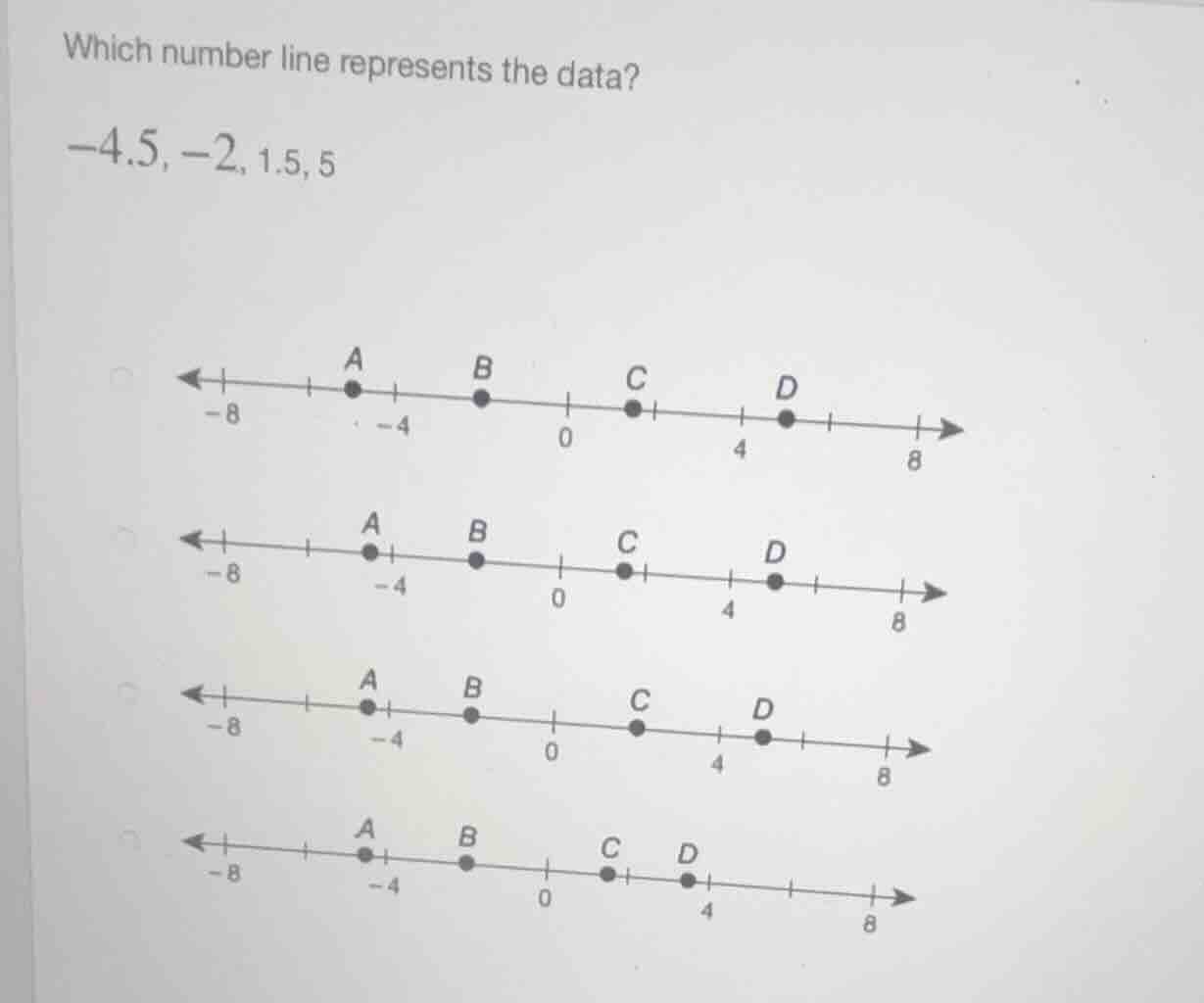 which number line represents the data? -4.5, -2, 1.5, 5 (four number li…
