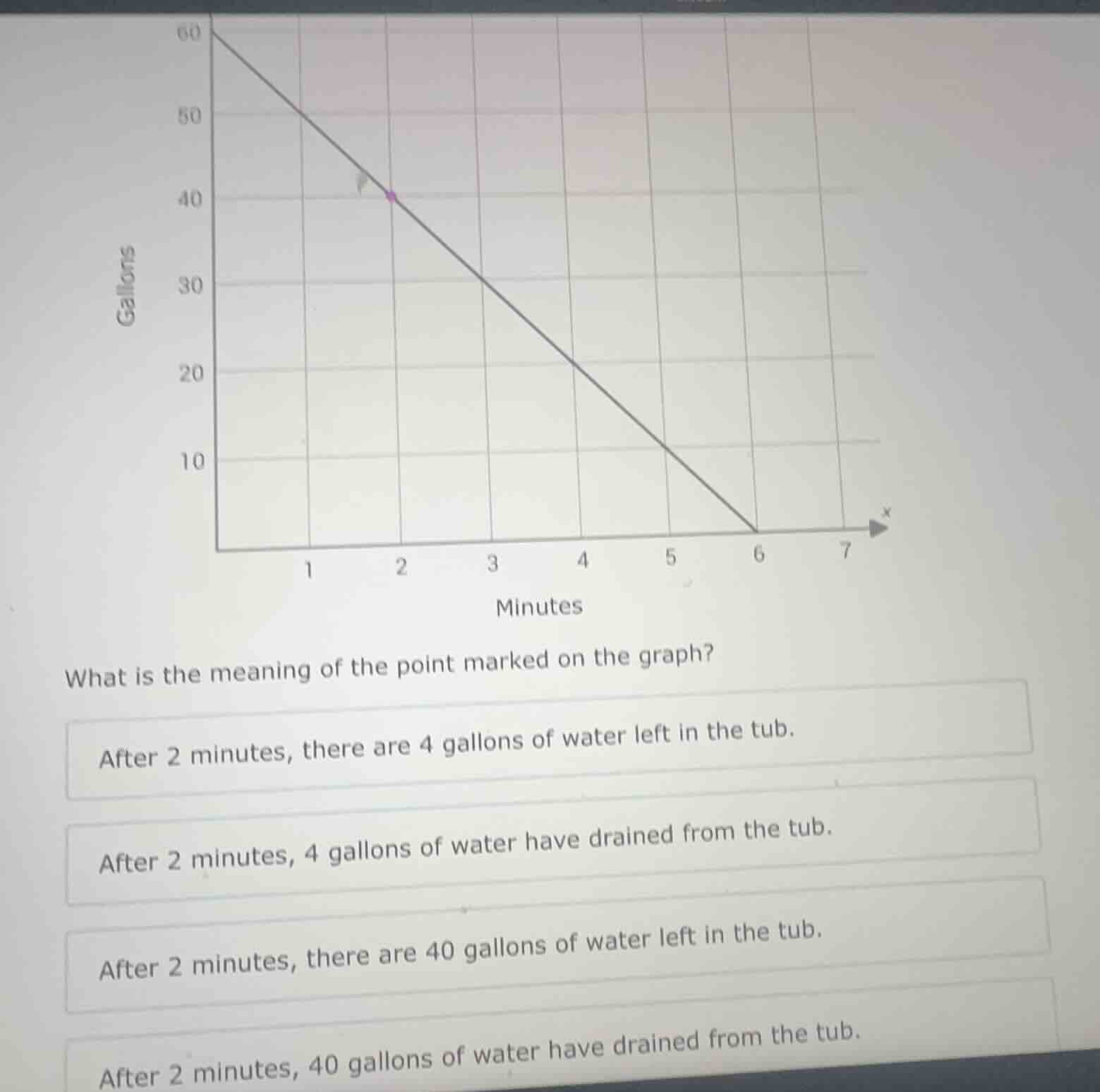 what is the meaning of the point marked on the graph? after 2 minutes, …