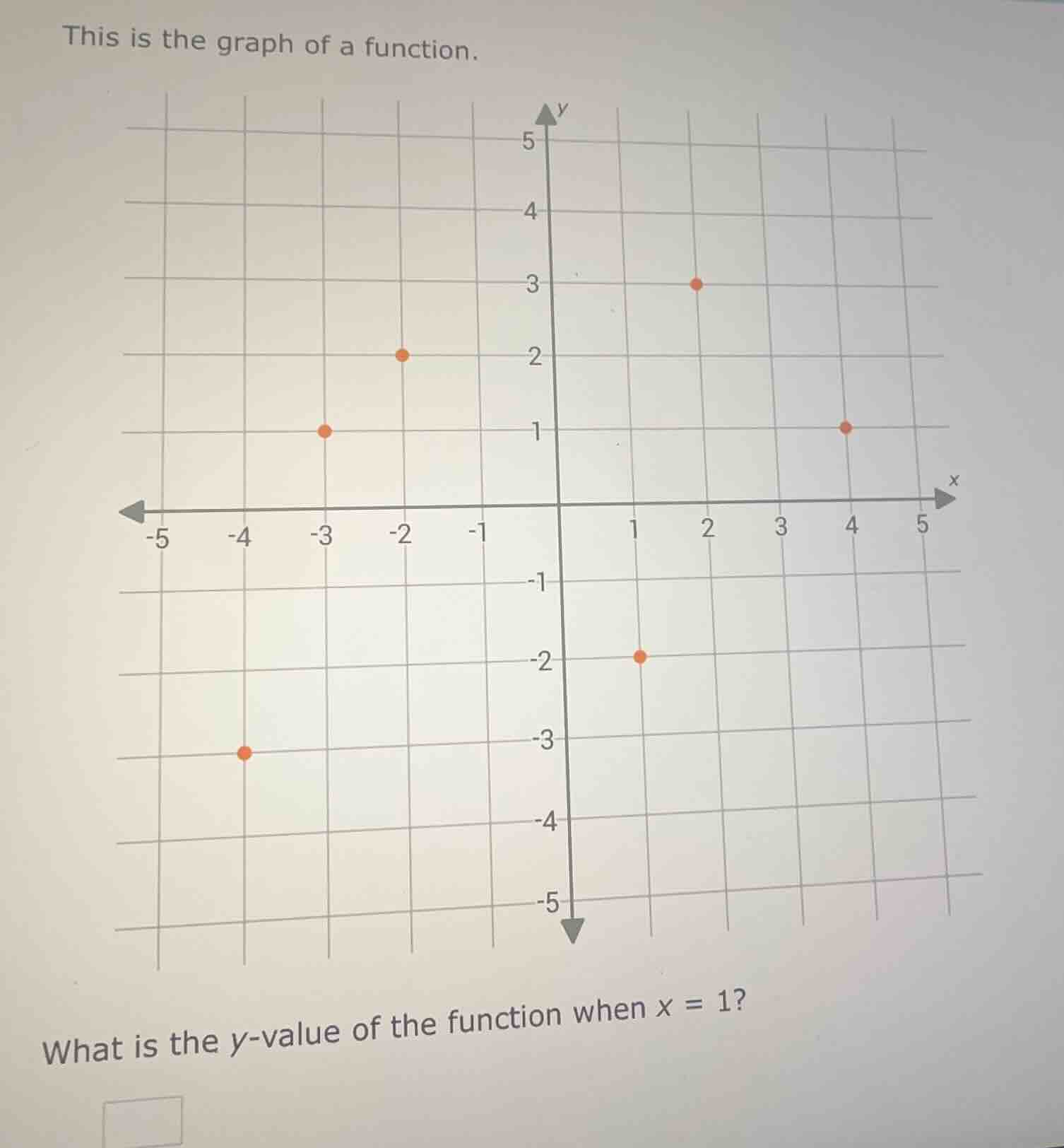 this is the graph of a function. what is the y - value of the function …
