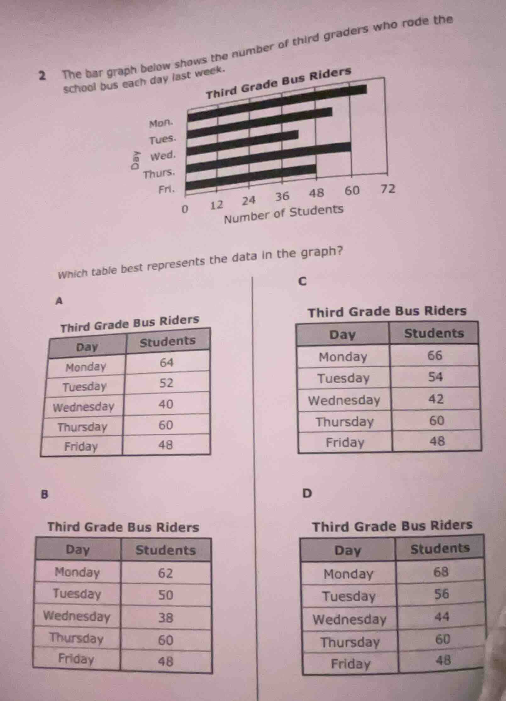 2 the bar graph below shows the number of third graders who rode the sc…