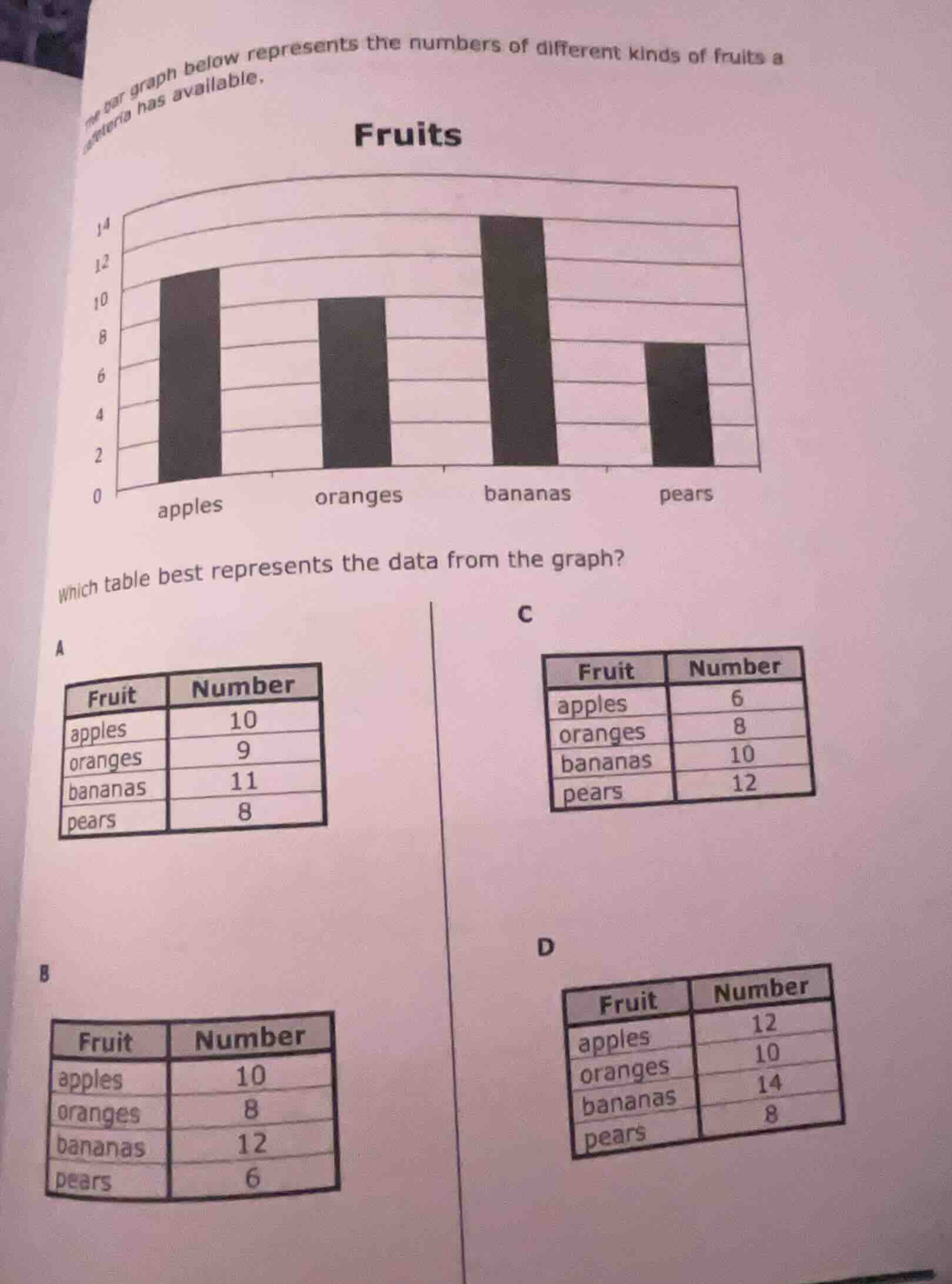 the bar graph below represents the numbers of different kinds of fruits…