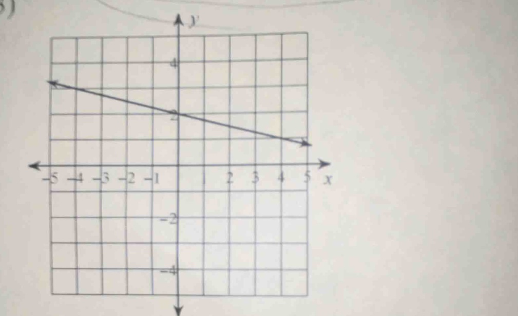 there is a coordinate plane with a line graphed. the x - axis ranges fr…