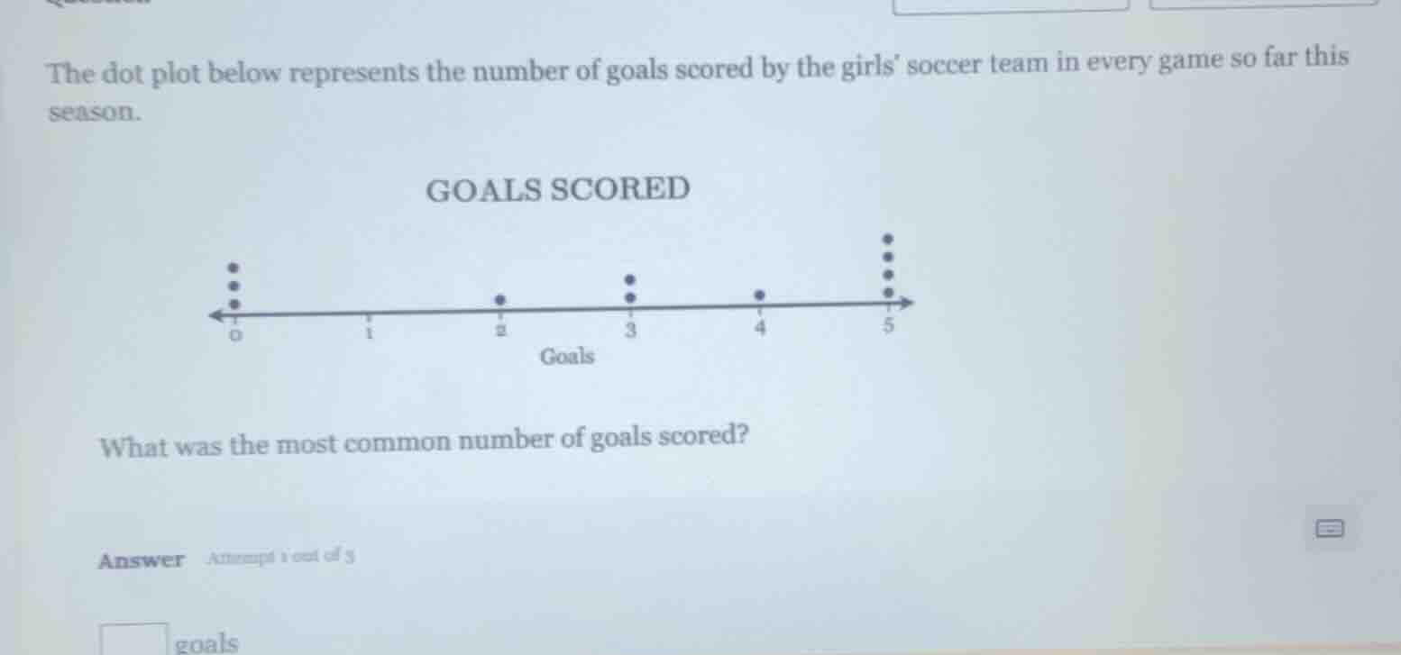 the dot plot below represents the number of goals scored by the girls s…