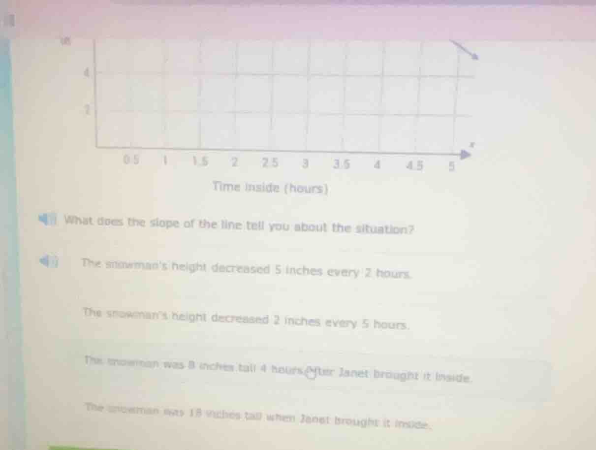 time inside (hours) what does the slope of the line tell you about the …