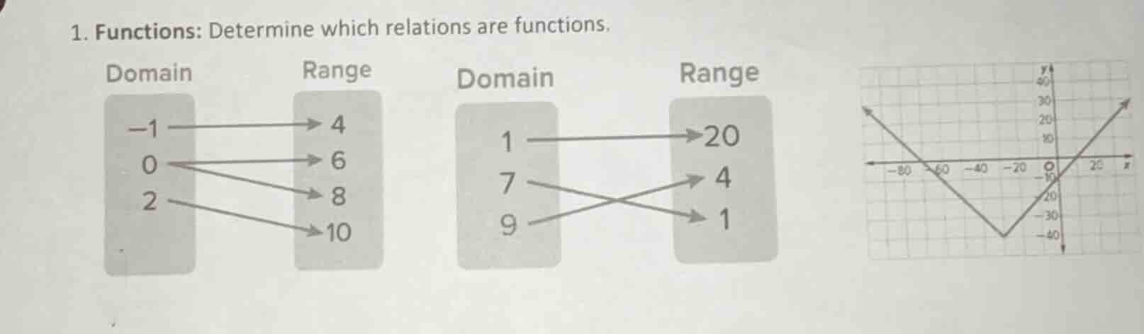 1. functions: determine which relations are functions. domain \t\trange…