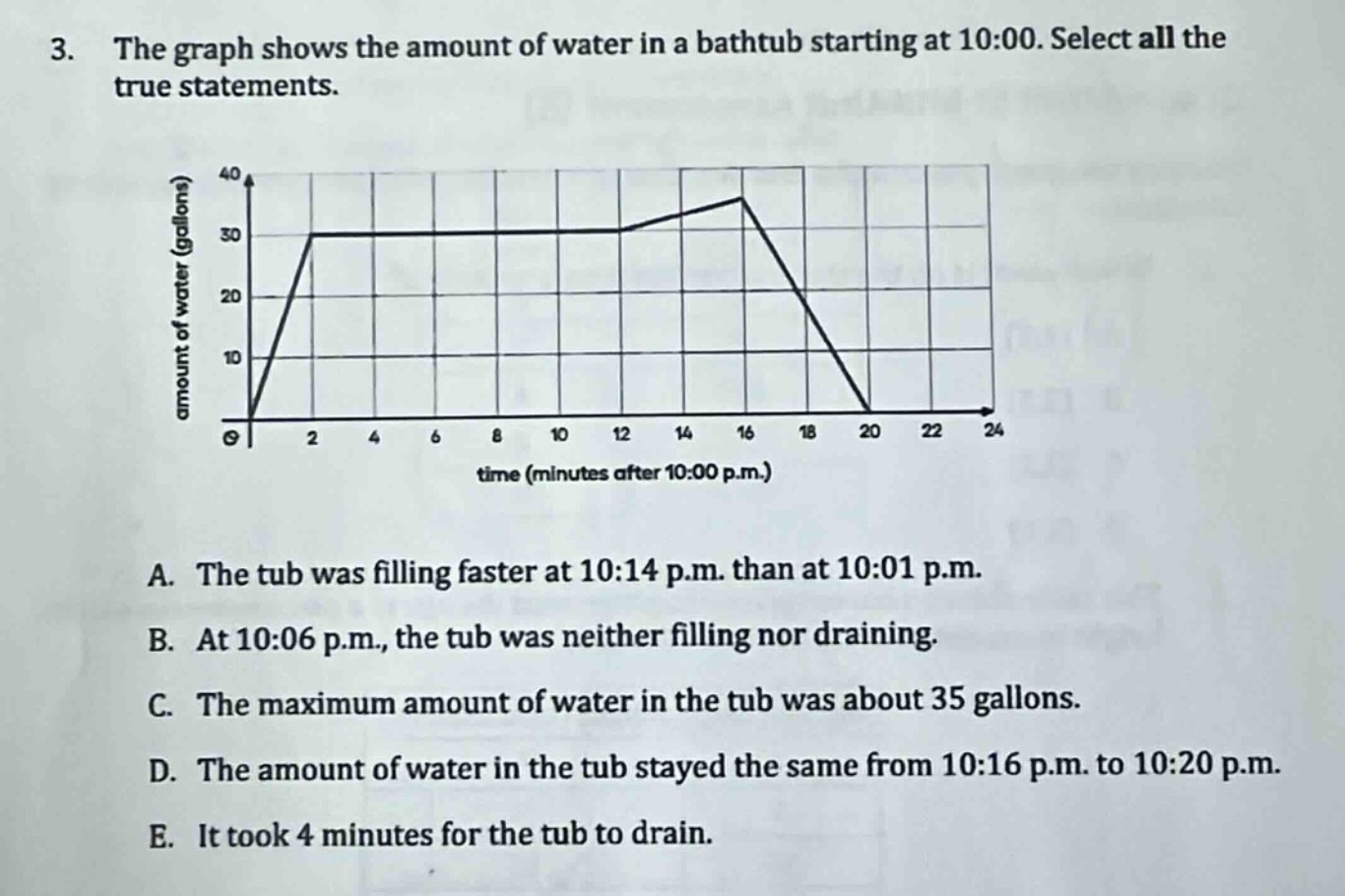 3. the graph shows the amount of water in a bathtub starting at 10:00. …