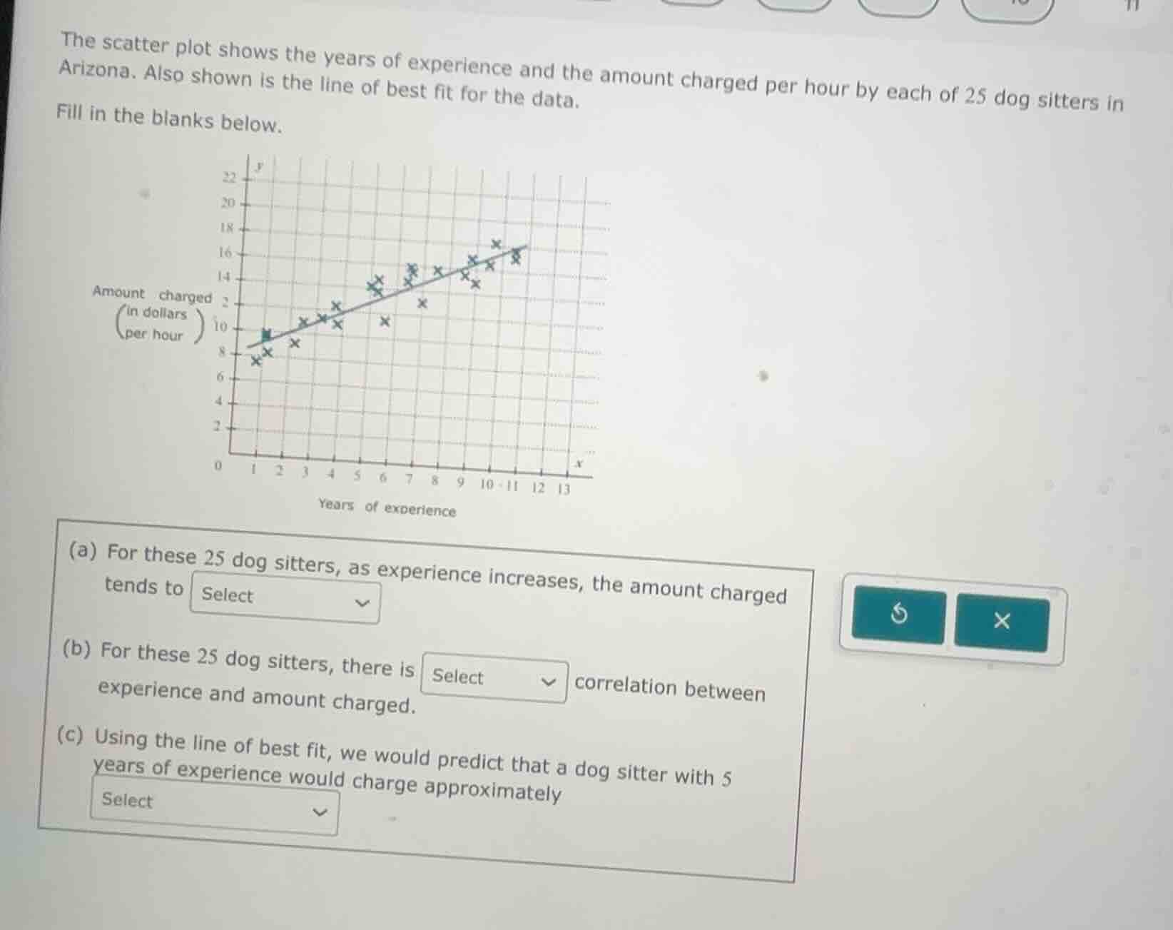 the scatter plot shows the years of experience and the amount charged p…