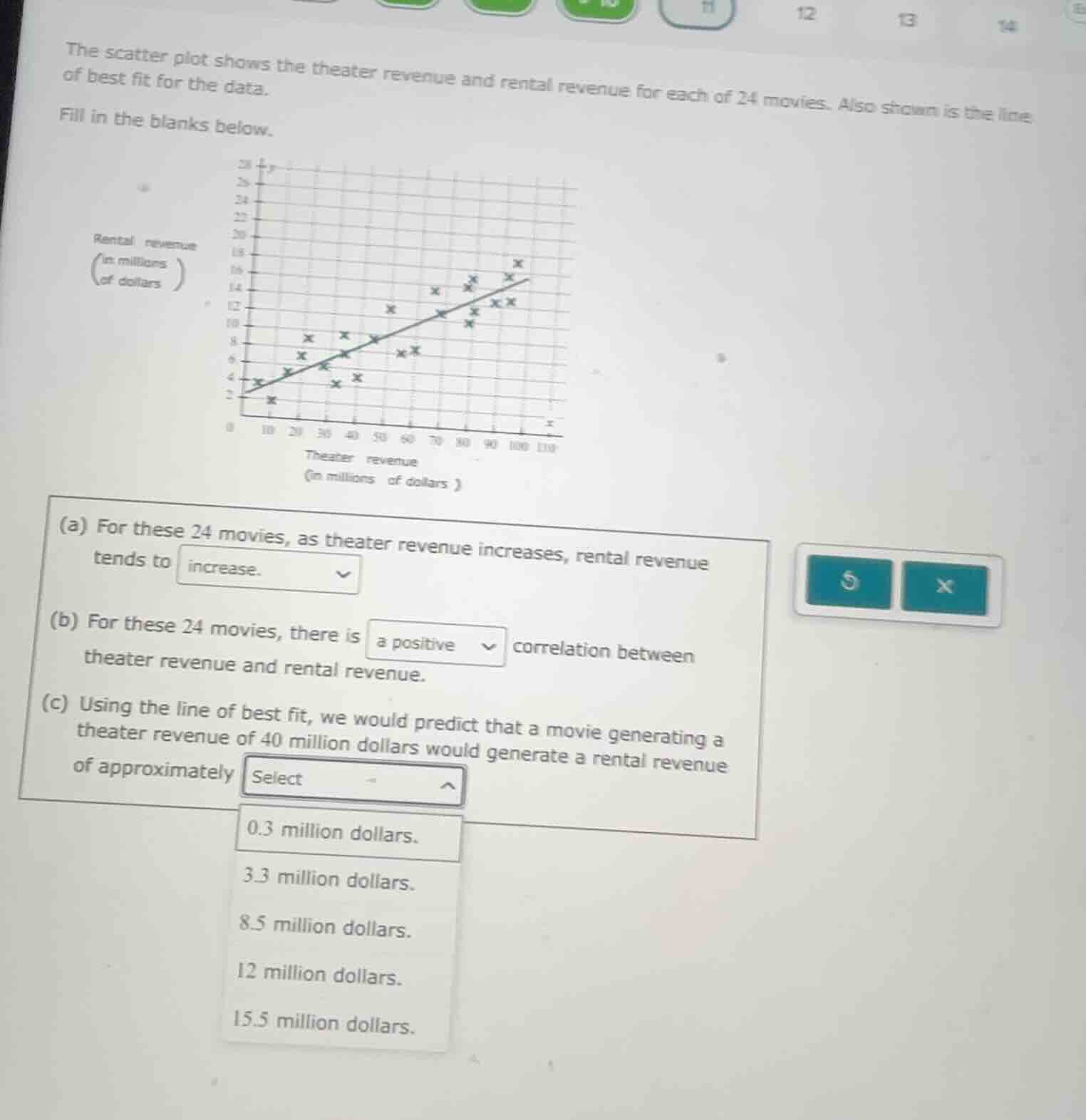 the scatter plot shows the theater revenue and rental revenue for each …