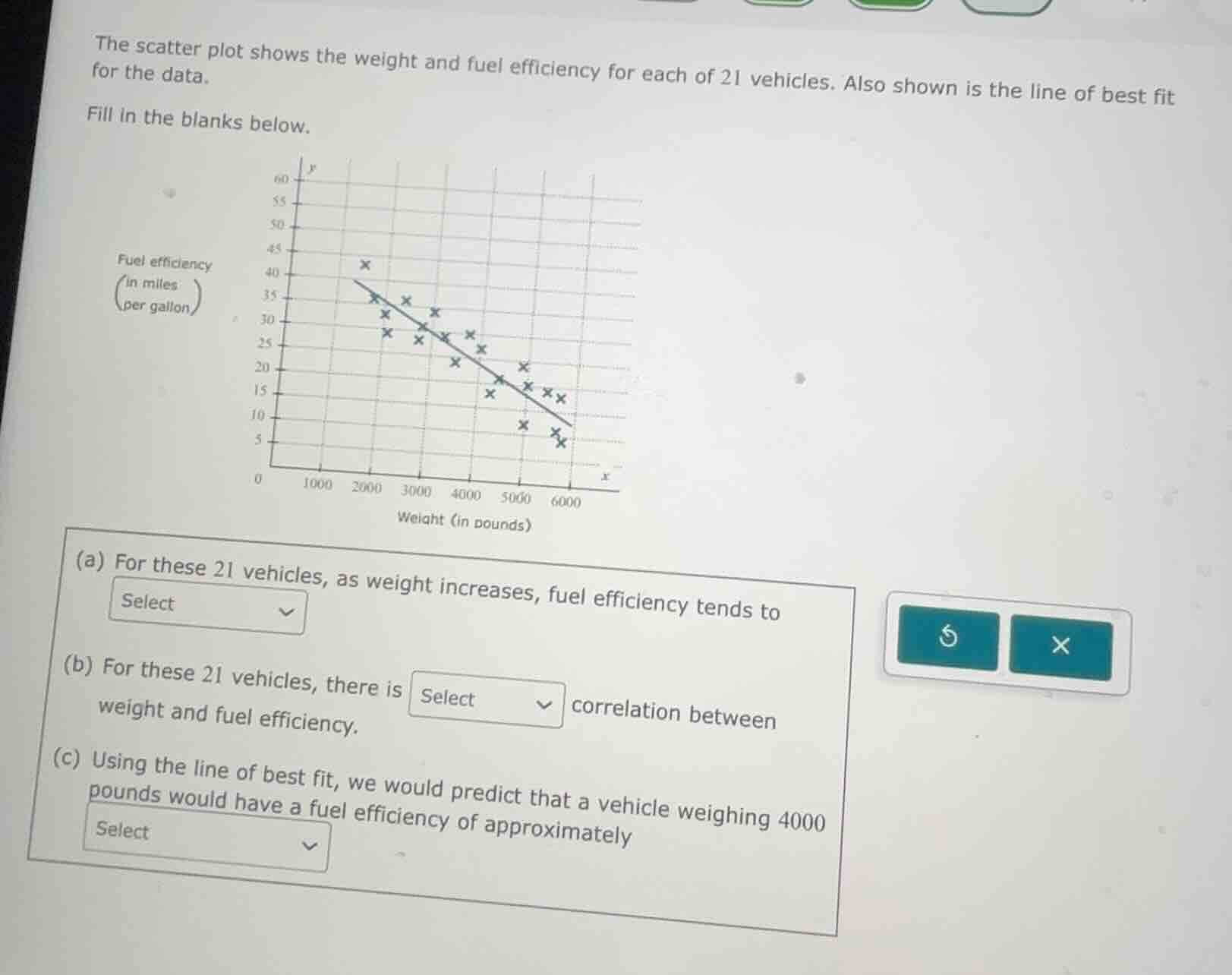 the scatter plot shows the weight and fuel efficiency for each of 21 ve…