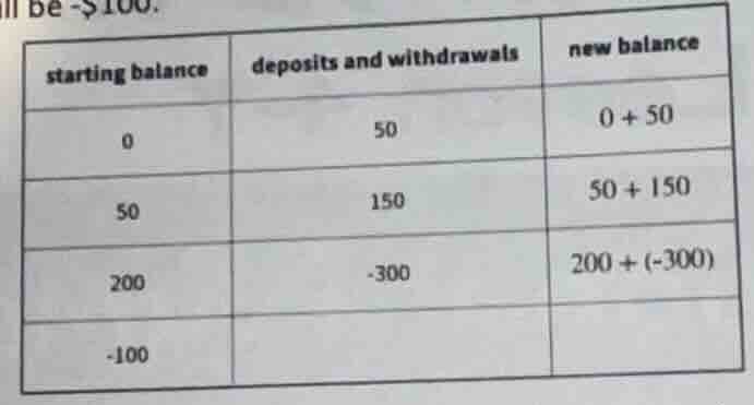 will be -$100. | starting balance | deposits and withdrawals | new bala…