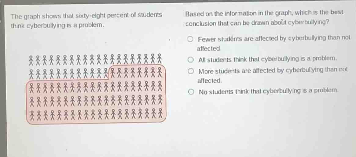 the graph shows that sixty - eight percent of students think cyberbully…