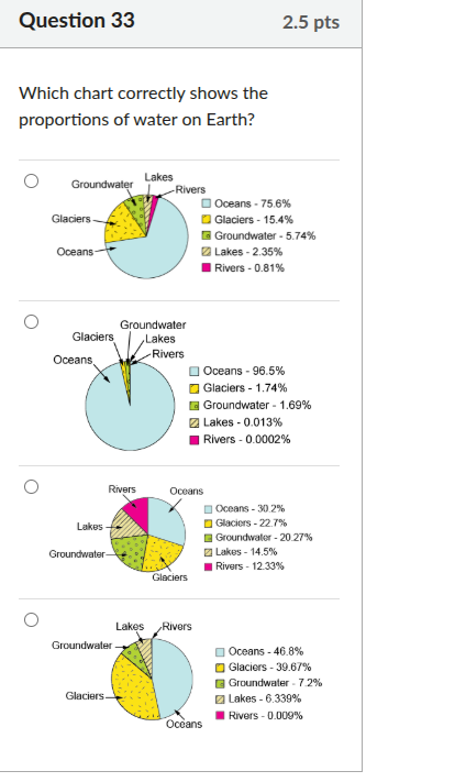 question 33 2.5 pts which chart correctly shows the proportions of wate…
