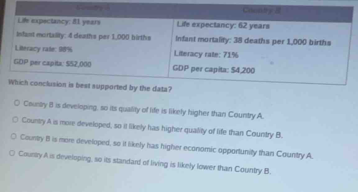 country a life expectancy: 81 years infant mortality: 4 deaths per 1,00…