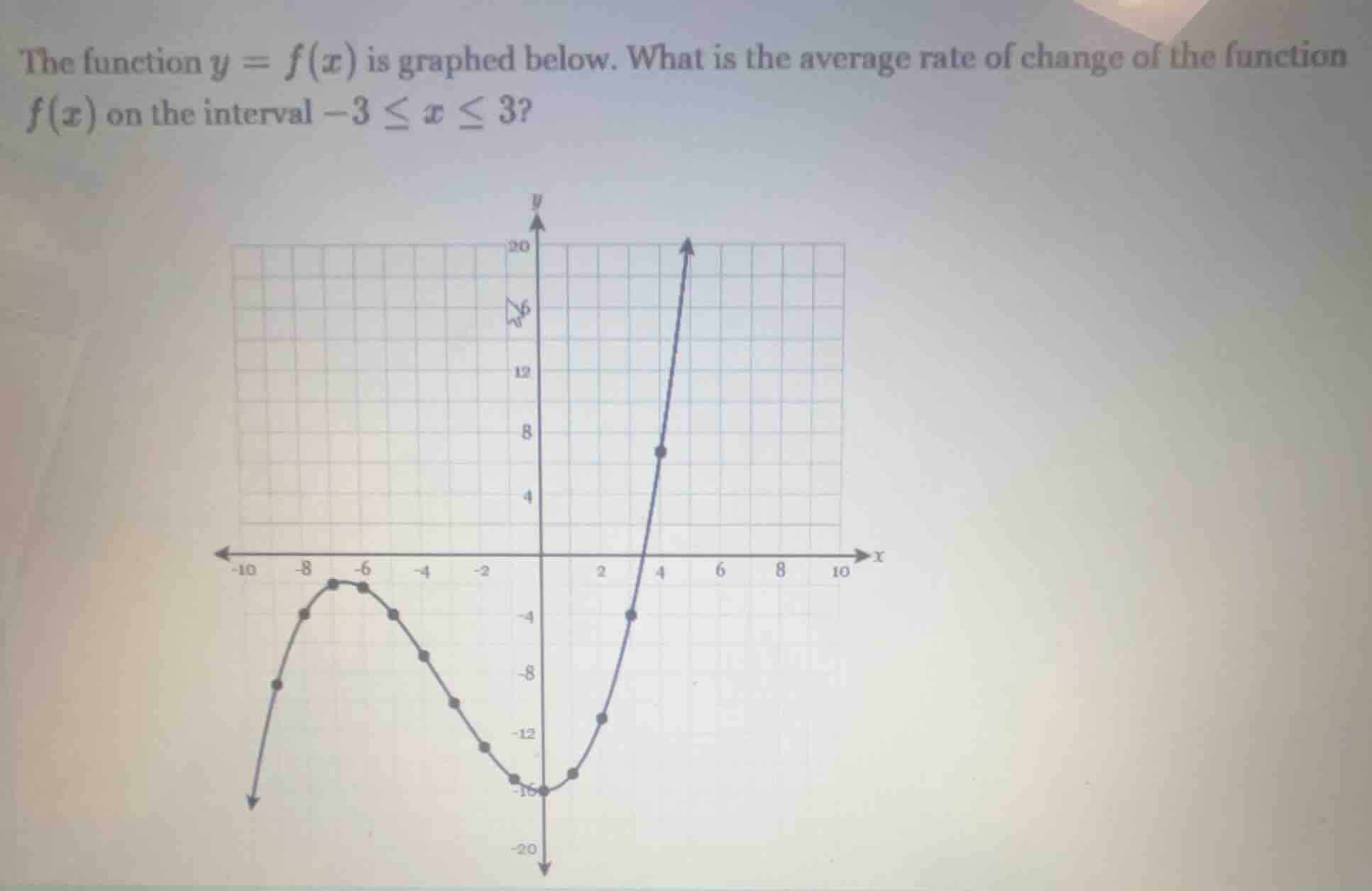 the function $y = f(x)$ is graphed below. what is the average rate of c…