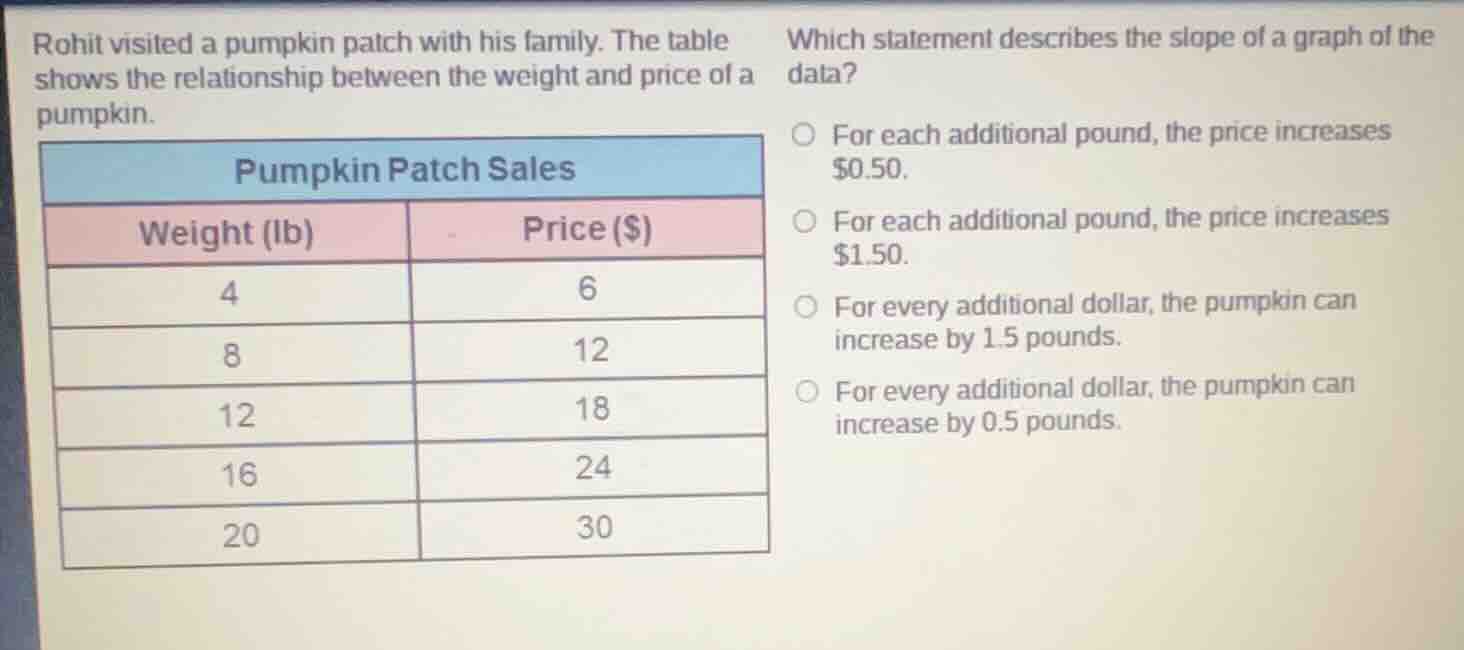 rohit visited a pumpkin patch with his family. the table shows the rela…