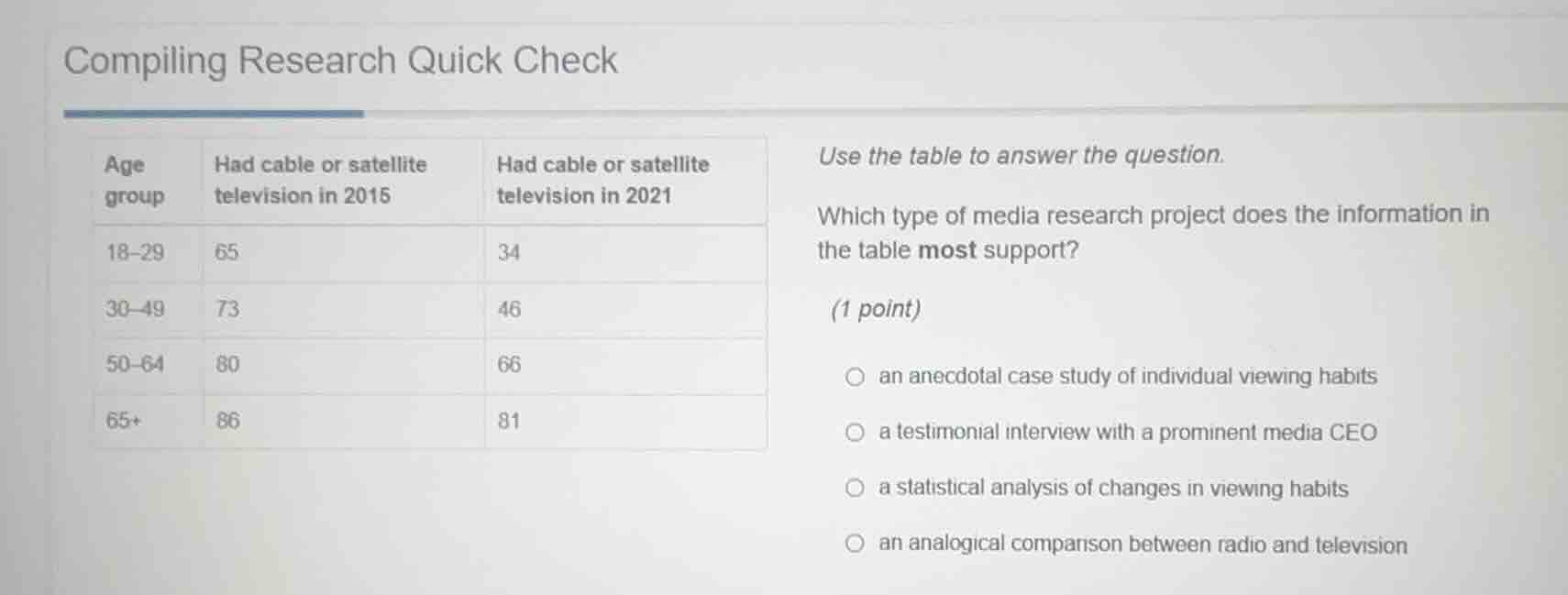 compiling research quick check | age group | had cable or satellite tel…