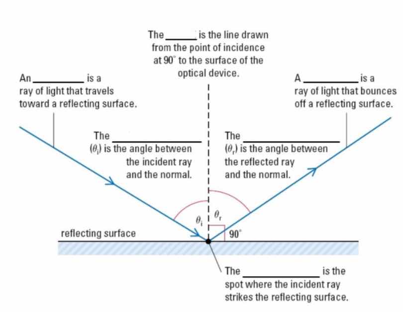the ______ is the line drawn from the point of incidence at 90° to the …