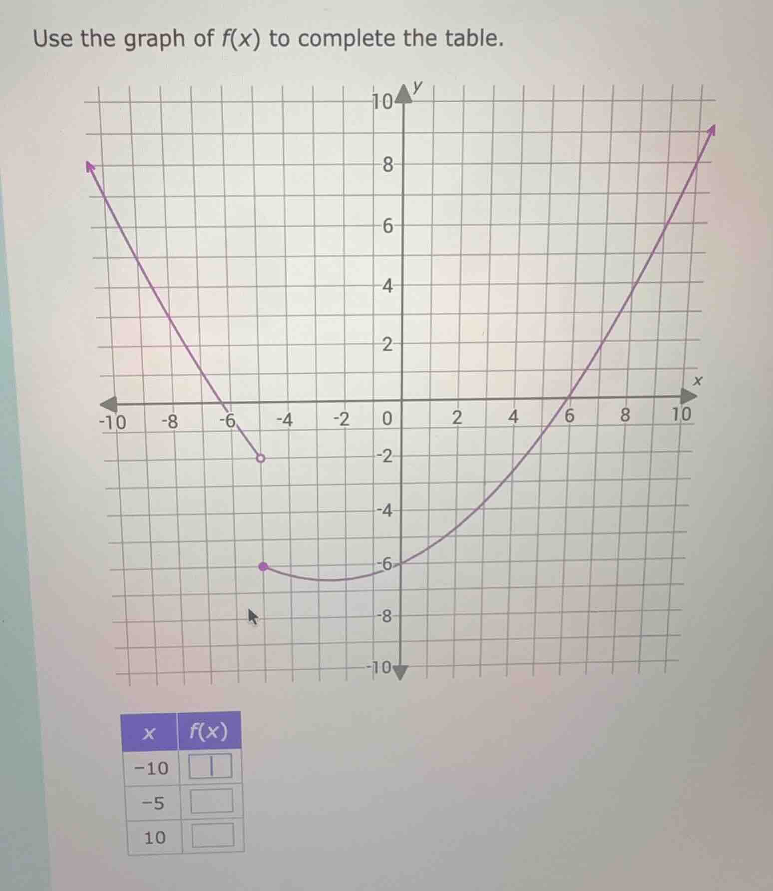 use the graph of f(x) to complete the table.\ (the graph is a coordinat…