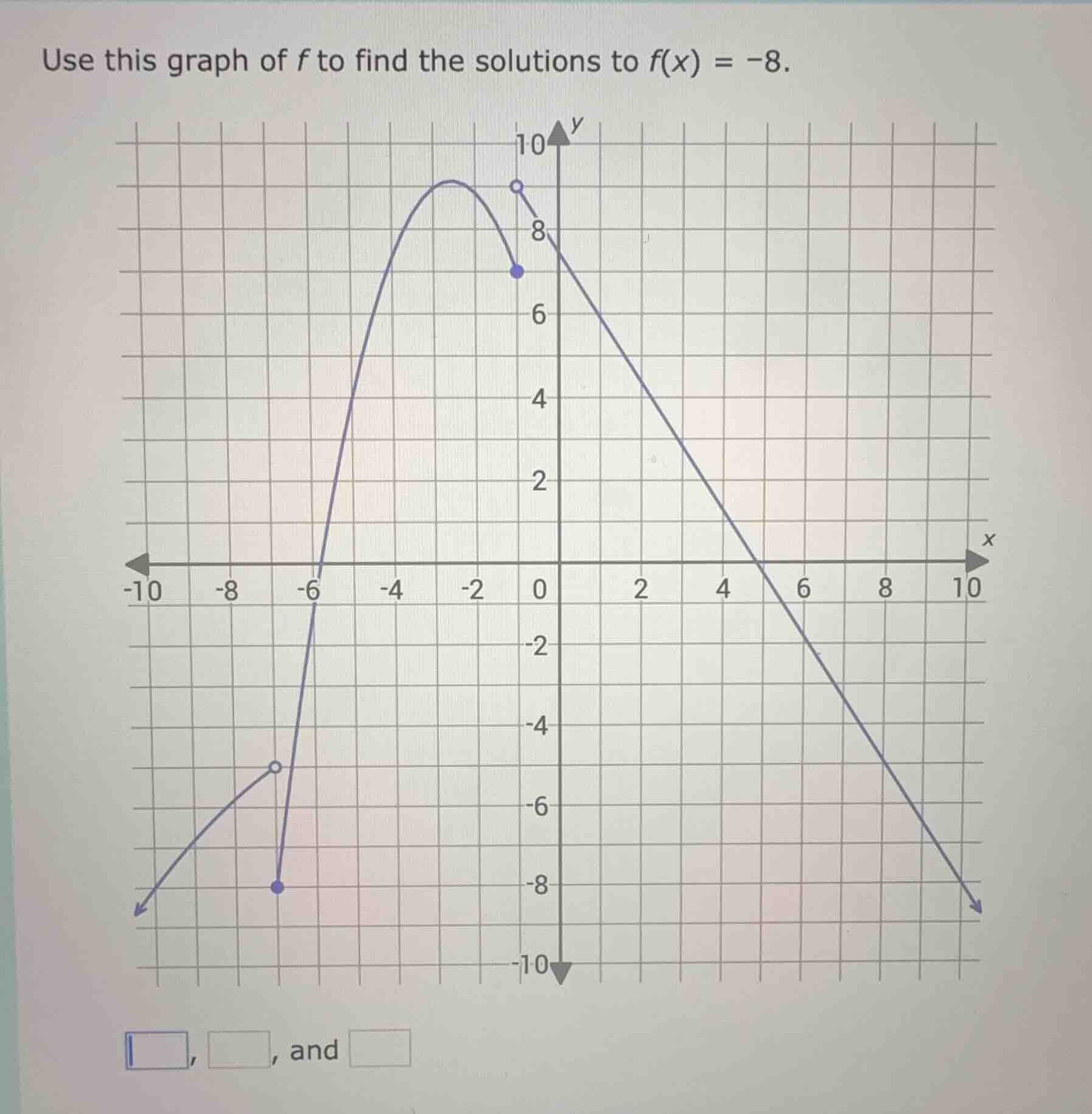 use this graph of f to find the solutions to f(x) = -8.