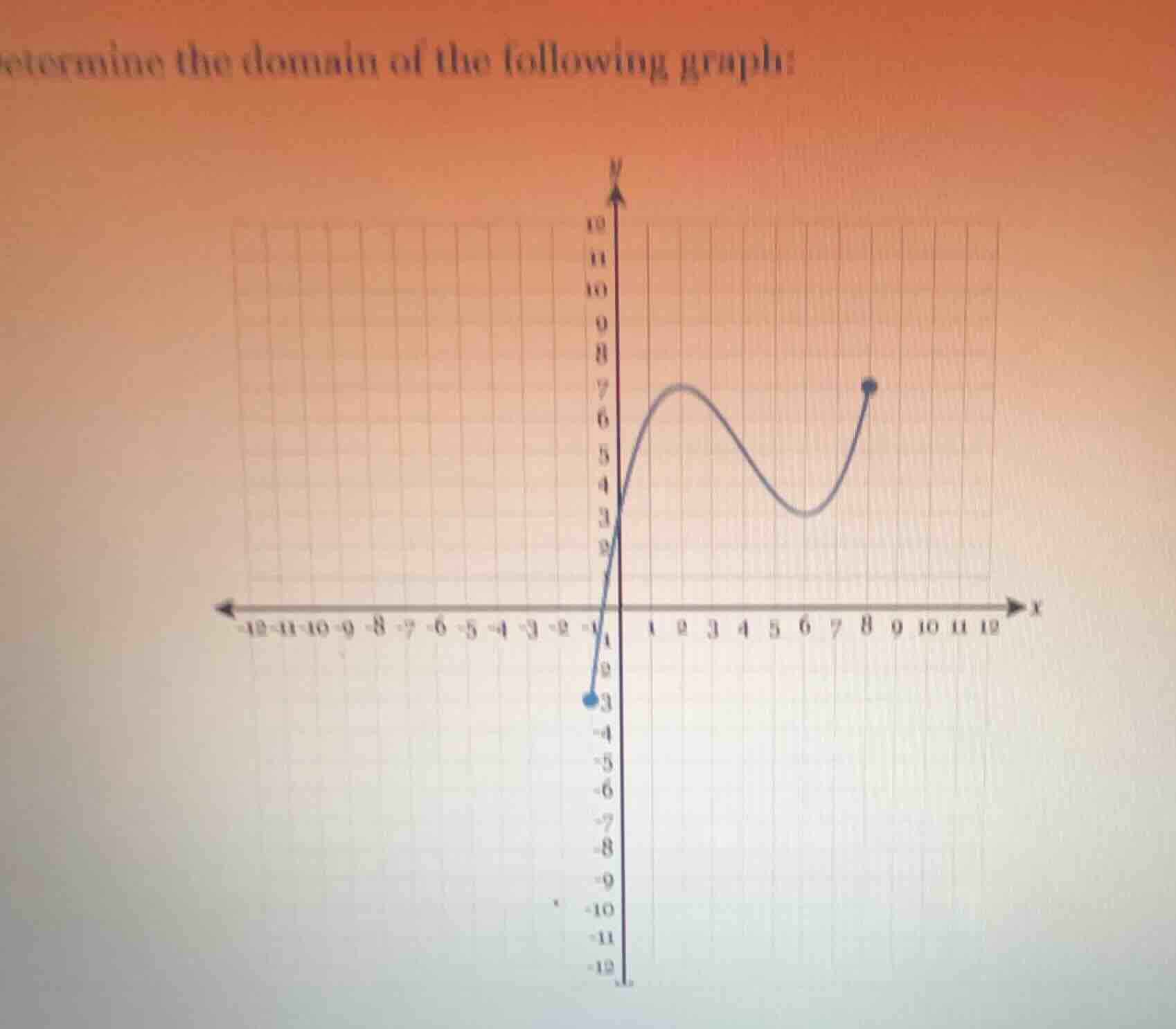 determine the domain of the following graph: