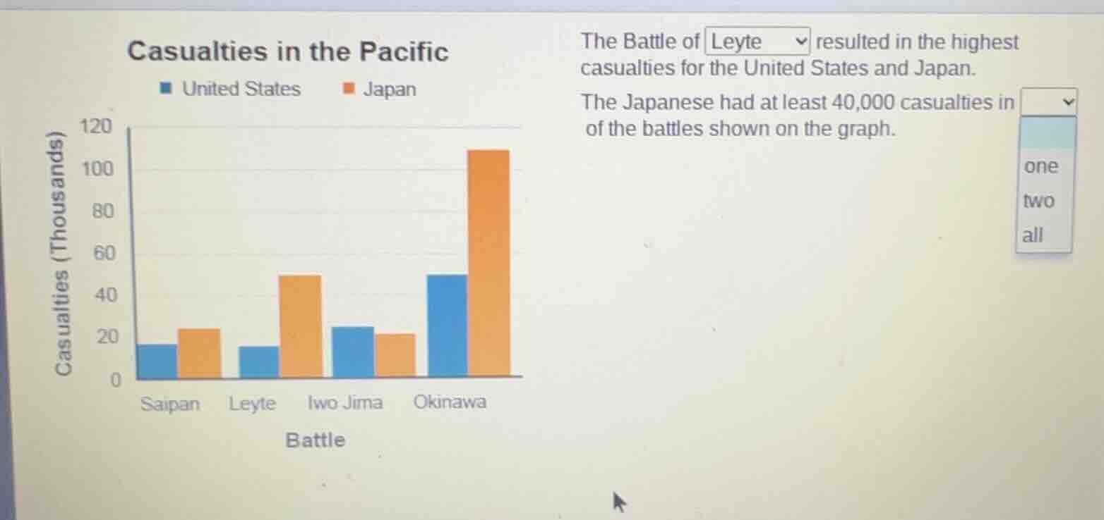 casualties in the pacific the battle of leyte resulted in the highest c…