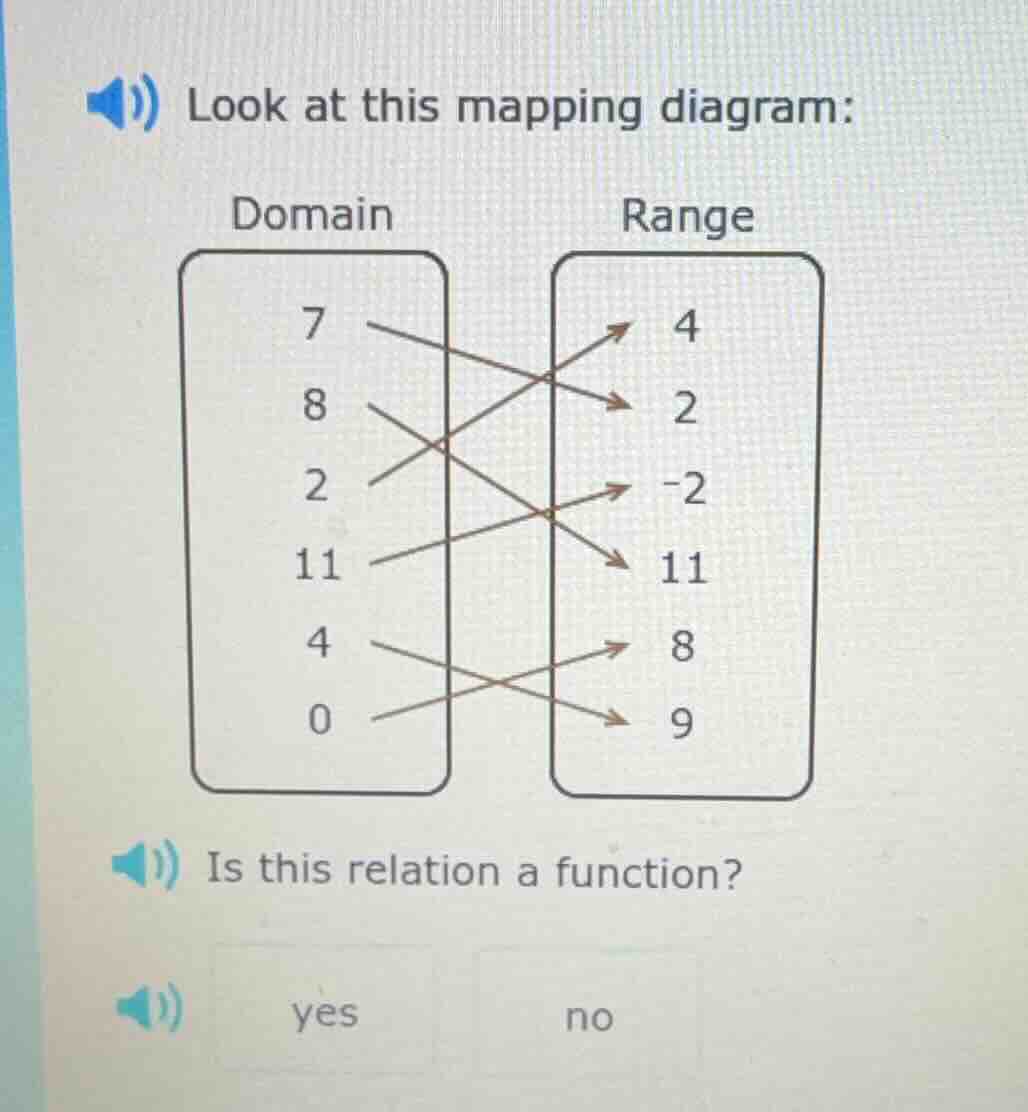 look at this mapping diagram: domain 7 8 2 11 4 0 range 4 2 -2 11 8 9 i…