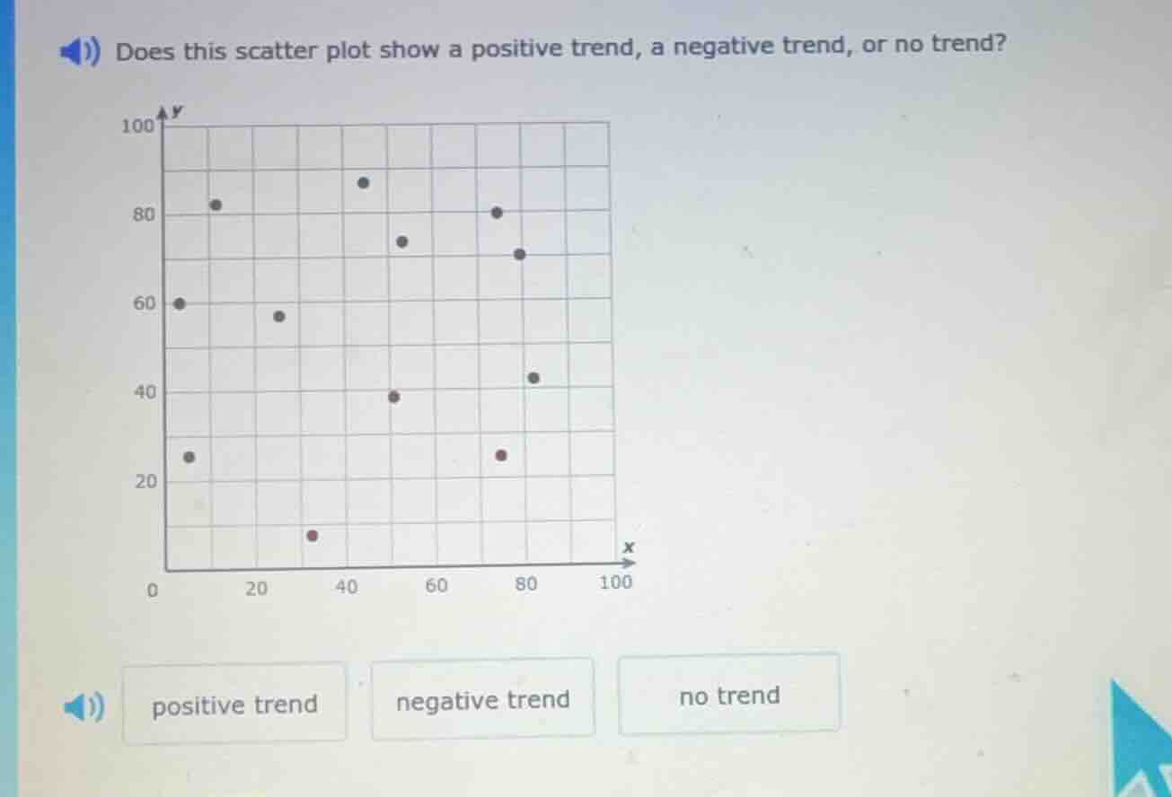 does this scatter plot show a positive trend, a negative trend, or no t…