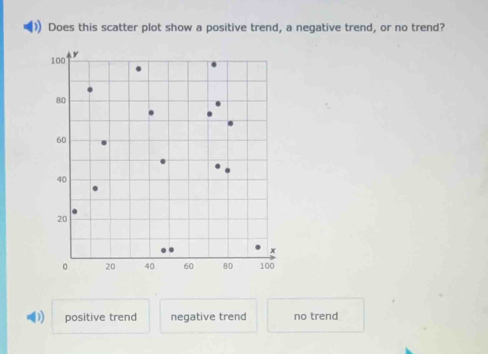 does this scatter plot show a positive trend, a negative trend, or no t…