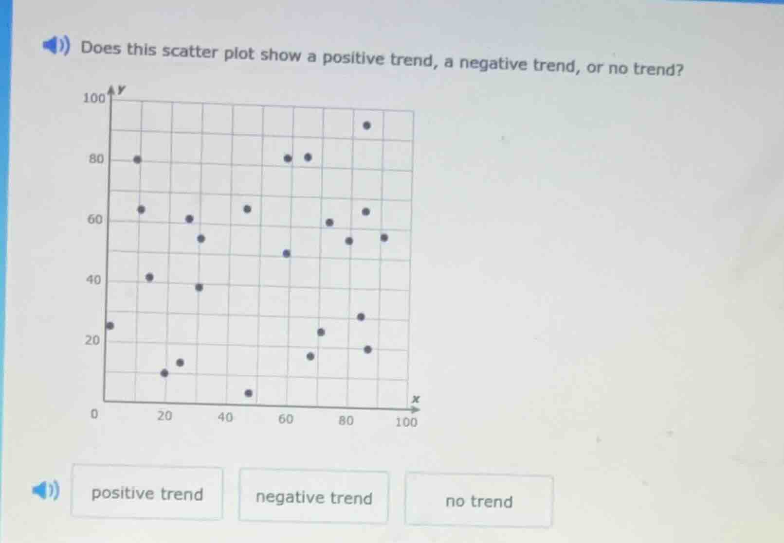 does this scatter plot show a positive trend, a negative trend, or no t…