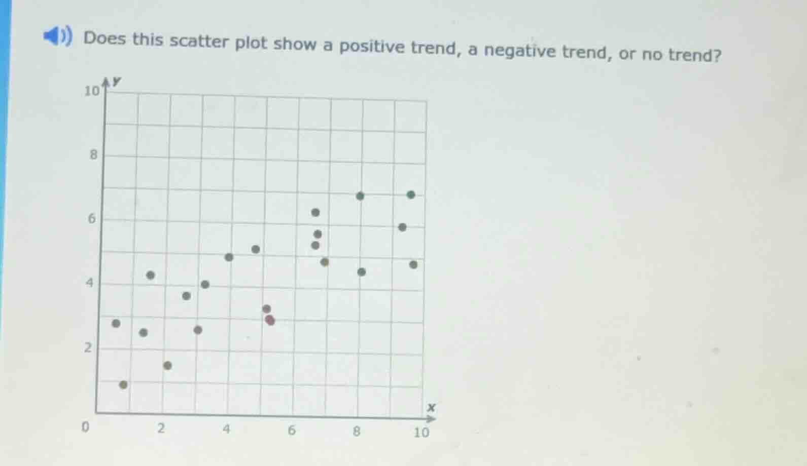 does this scatter plot show a positive trend, a negative trend, or no t…
