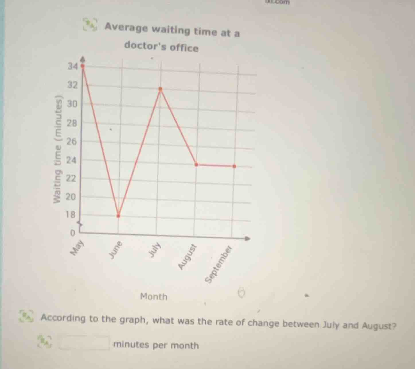 average waiting time at a doctors office according to the graph, what w…