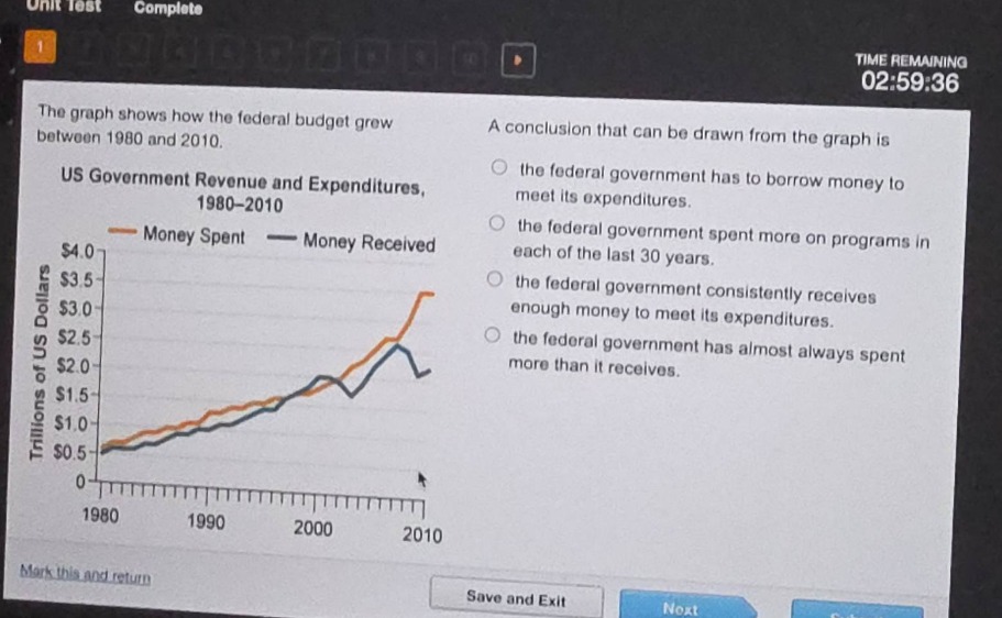 the graph shows how the federal budget grew between 1980 and 2010. us g…