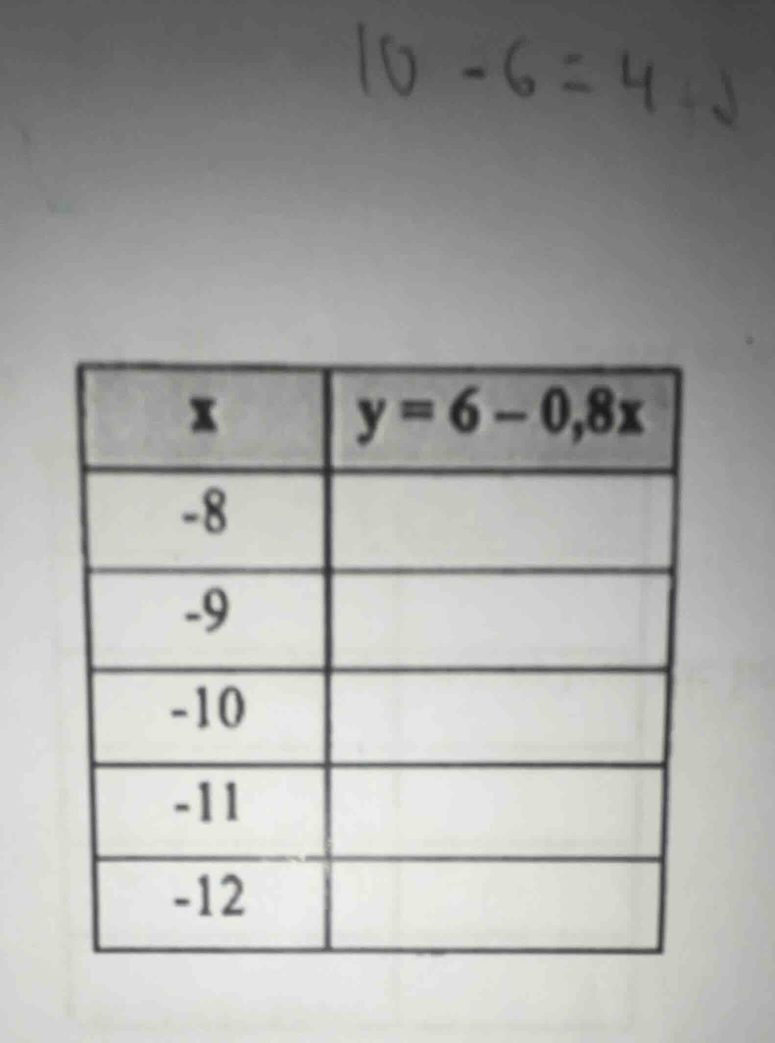 10 - 6 = 4 x | y = 6 - 0,8x -8 | -9 | -10 | -11 | -12 |