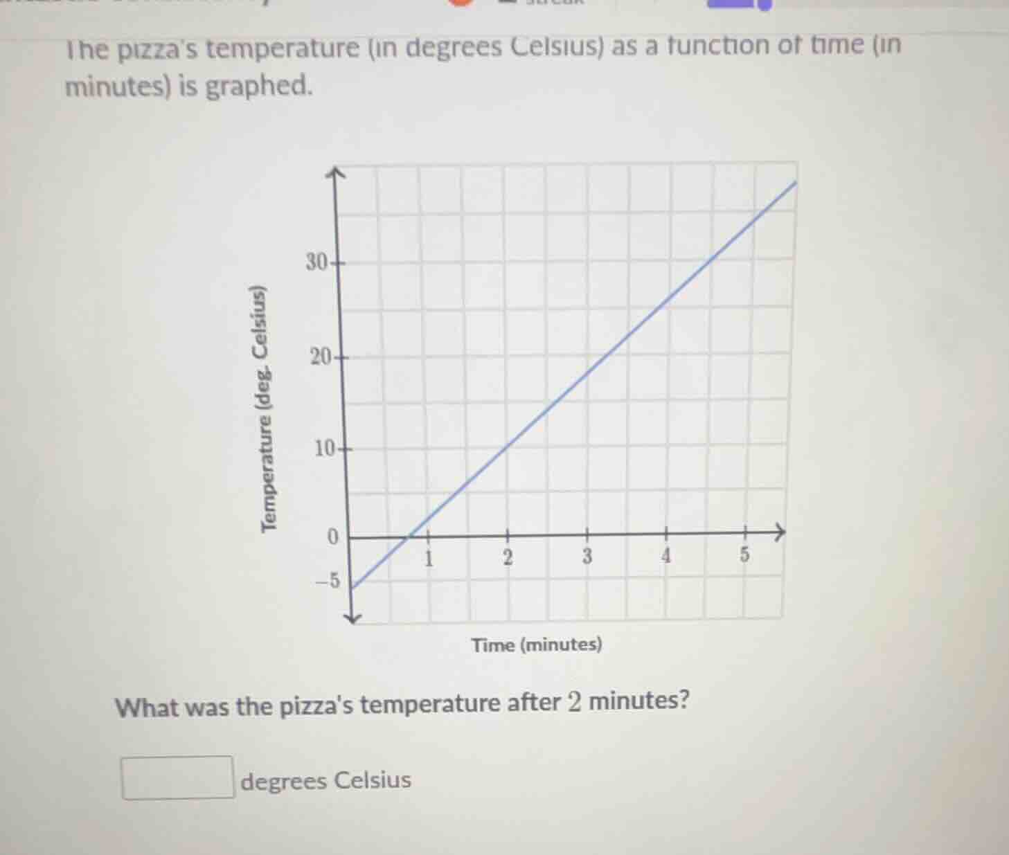the pizzas temperature (in degrees celsius) as a function of time (in m…