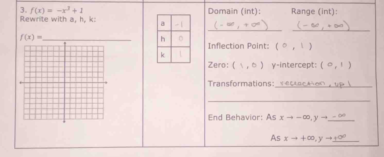 3. $f(x) = -x^3 + 1$ rewrite with a, h, k: $f(x) = \\underline{\\quad\\…