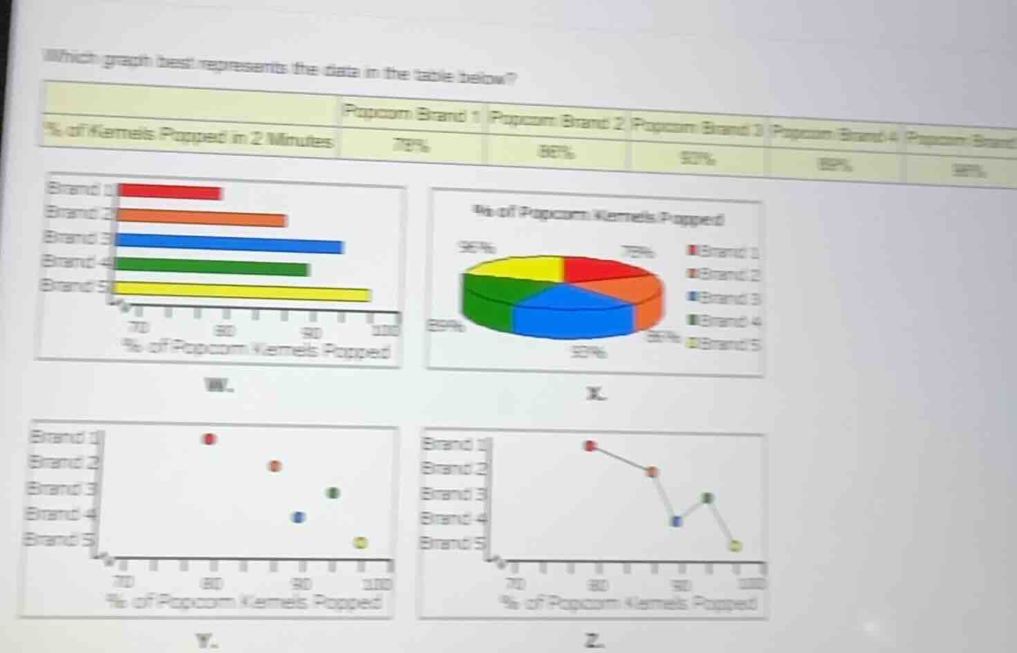 which graph best represents the data in the table below? % of kernels p…