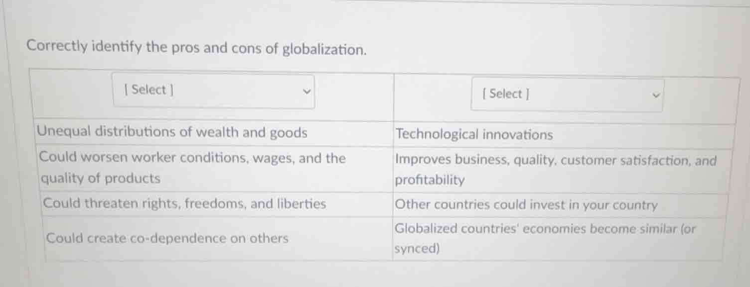 correctly identify the pros and cons of globalization. | select | selec…