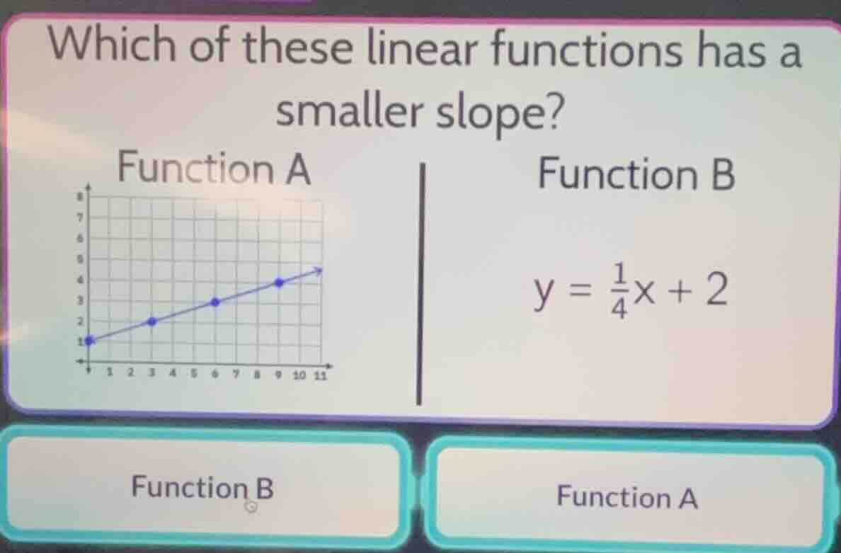 which of these linear functions has a smaller slope? function a a graph…
