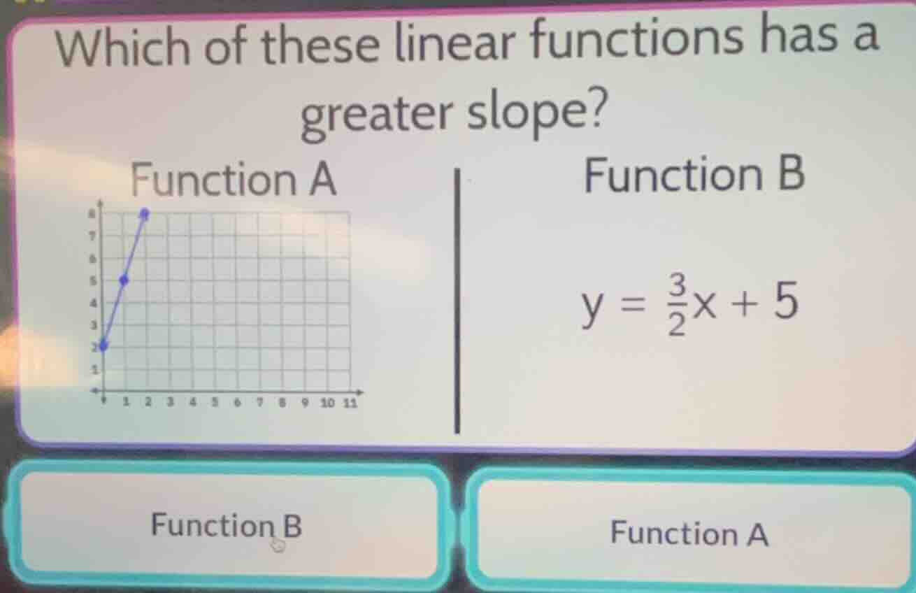 which of these linear functions has a greater slope? function a (a grap…