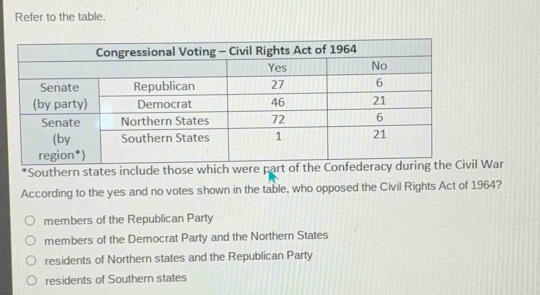 refer to the table. | congressional voting – civil rights act of 1964 |…