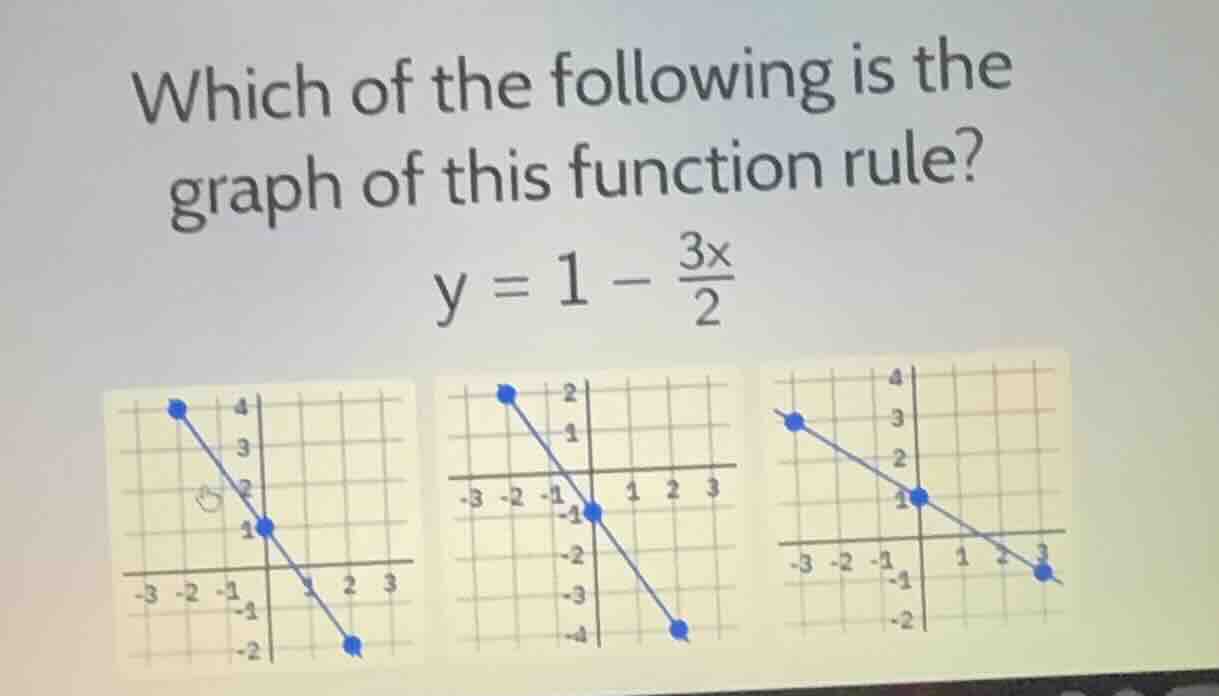 which of the following is the graph of this function rule? y = 1 - \\fr…