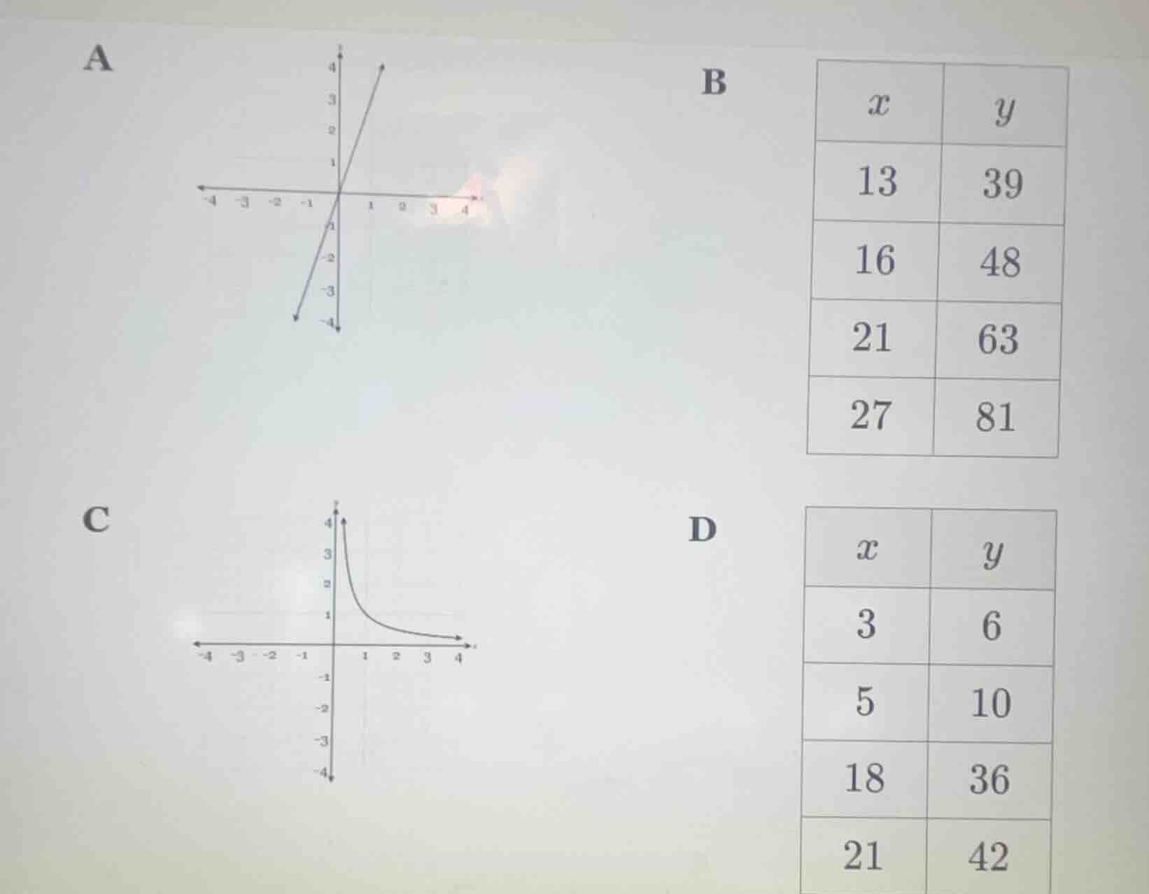 a (graph of a line through the origin), b (table with x: 13,16,21,27 an…