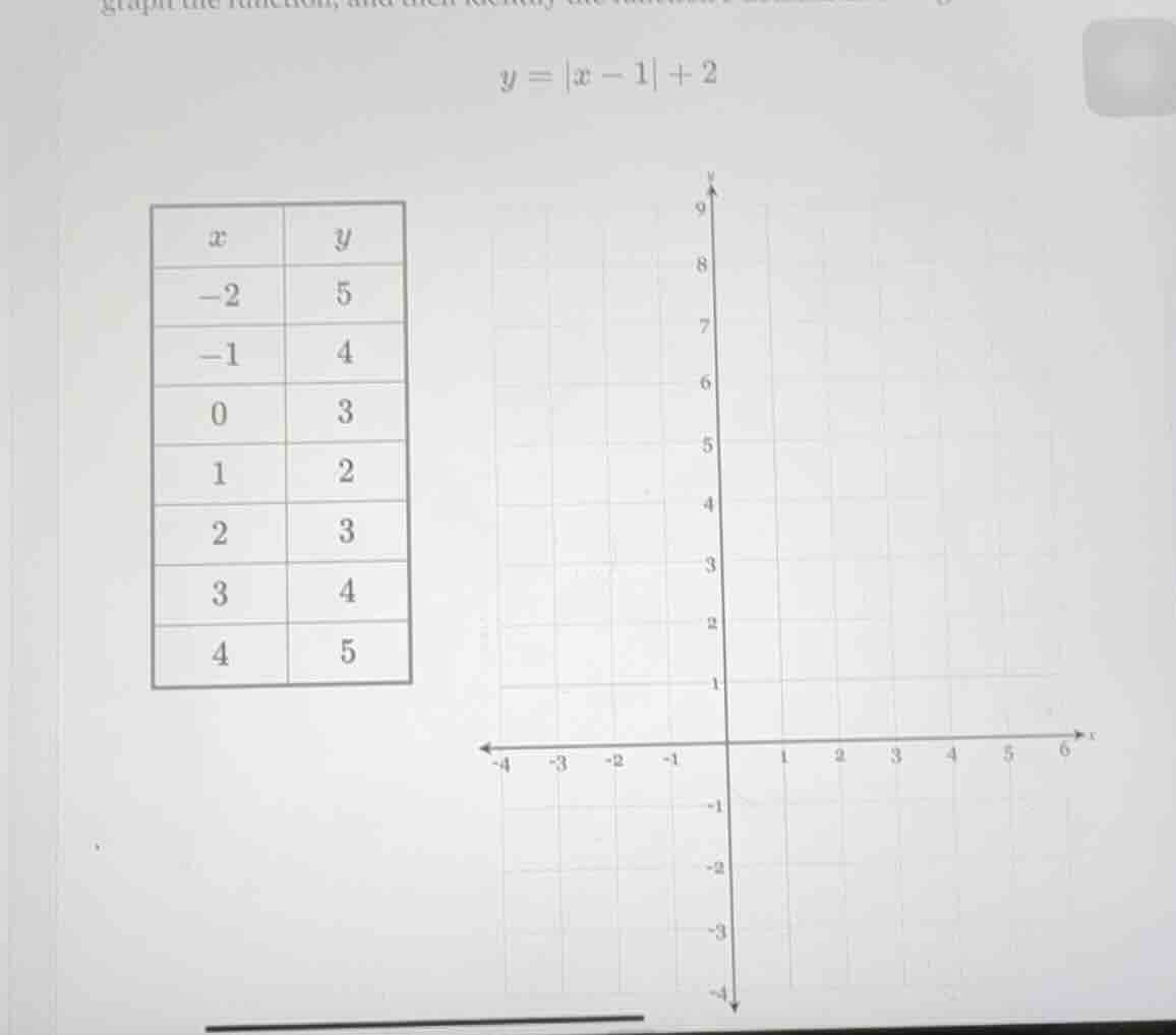 graph the function, and then identify the y = |x - 1| + 2
