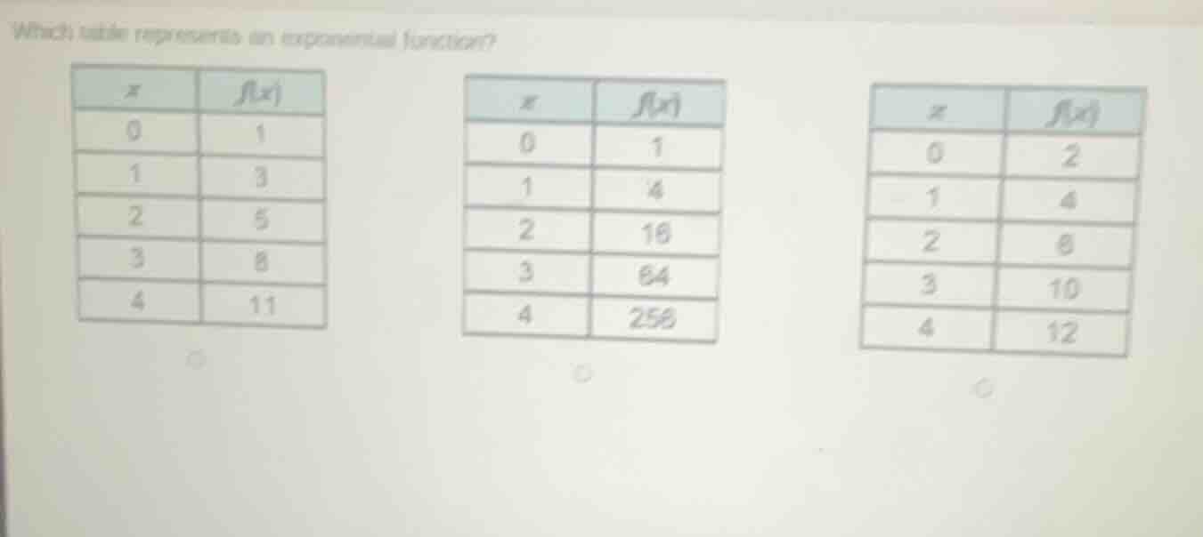 which table represents an exponential function? | x | f(x) | |----|----…