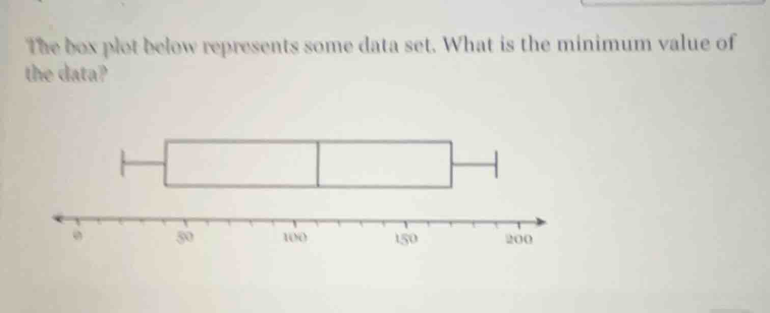 the box plot below represents some data set. what is the minimum value …