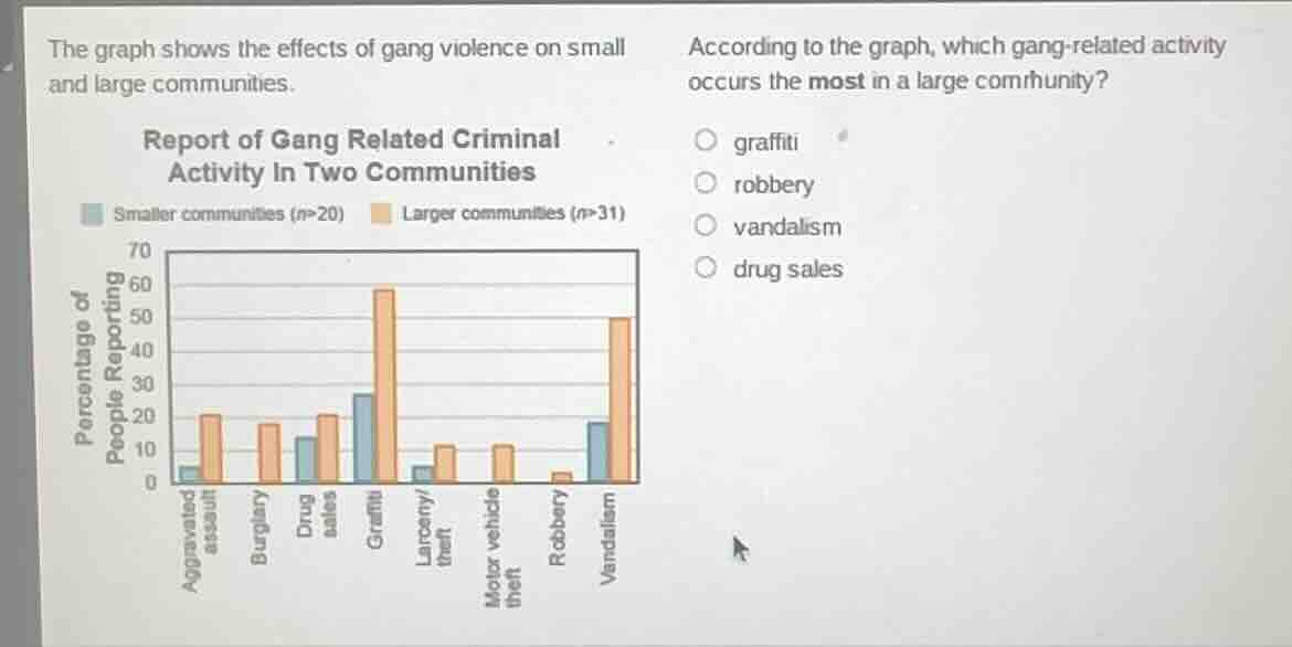 the graph shows the effects of gang violence on small and large communi…