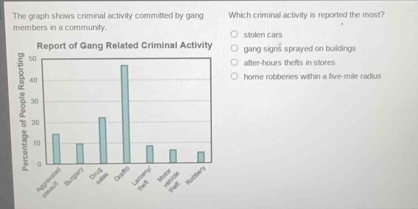 the graph shows criminal activity committed by gang members in a commun…