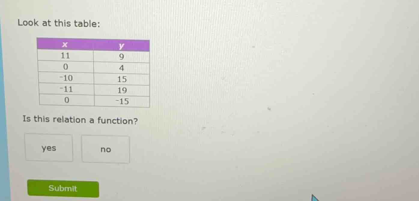 look at this table: | x | y | |----|----| | 11 | 9 | | 0 | 4 | | -10 | …