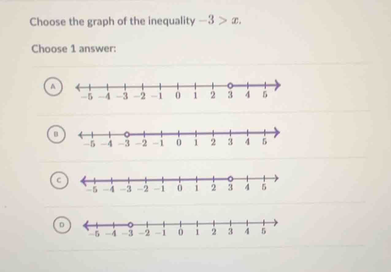 choose the graph of the inequality -3 > x. choose 1 answer: a: number l…