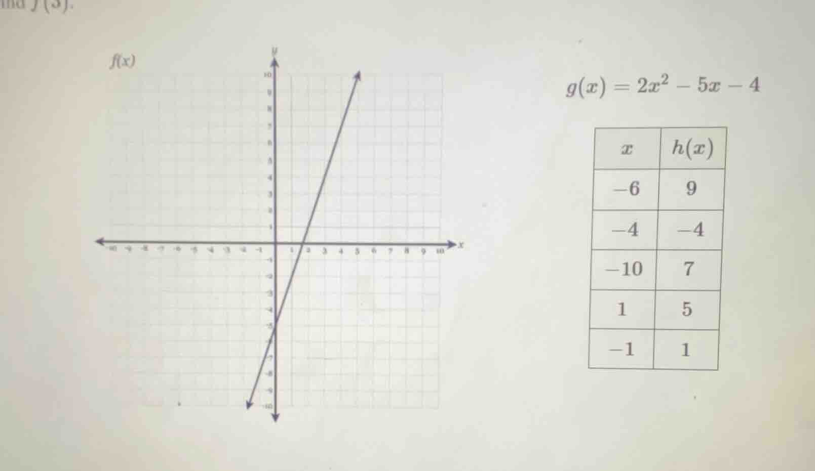 find f(3). $f(x)$ graph, $g(x) = 2x^2 - 5x - 4$, table for $h(x)$ with …